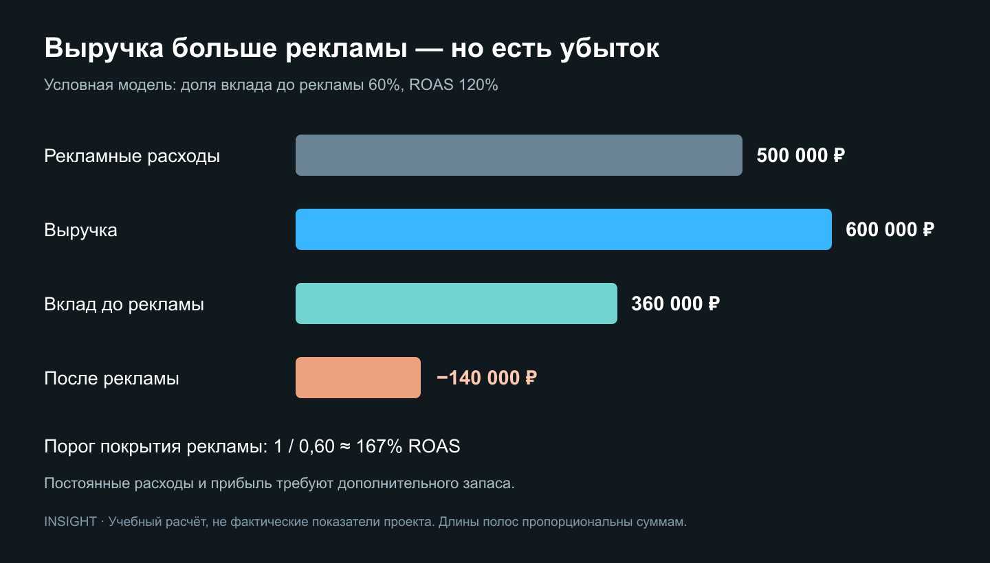 Условный расчёт: 500 тысяч рублей рекламы, 600 тысяч выручки, 360 тысяч вклада до рекламы, минус 140 тысяч после рекламы