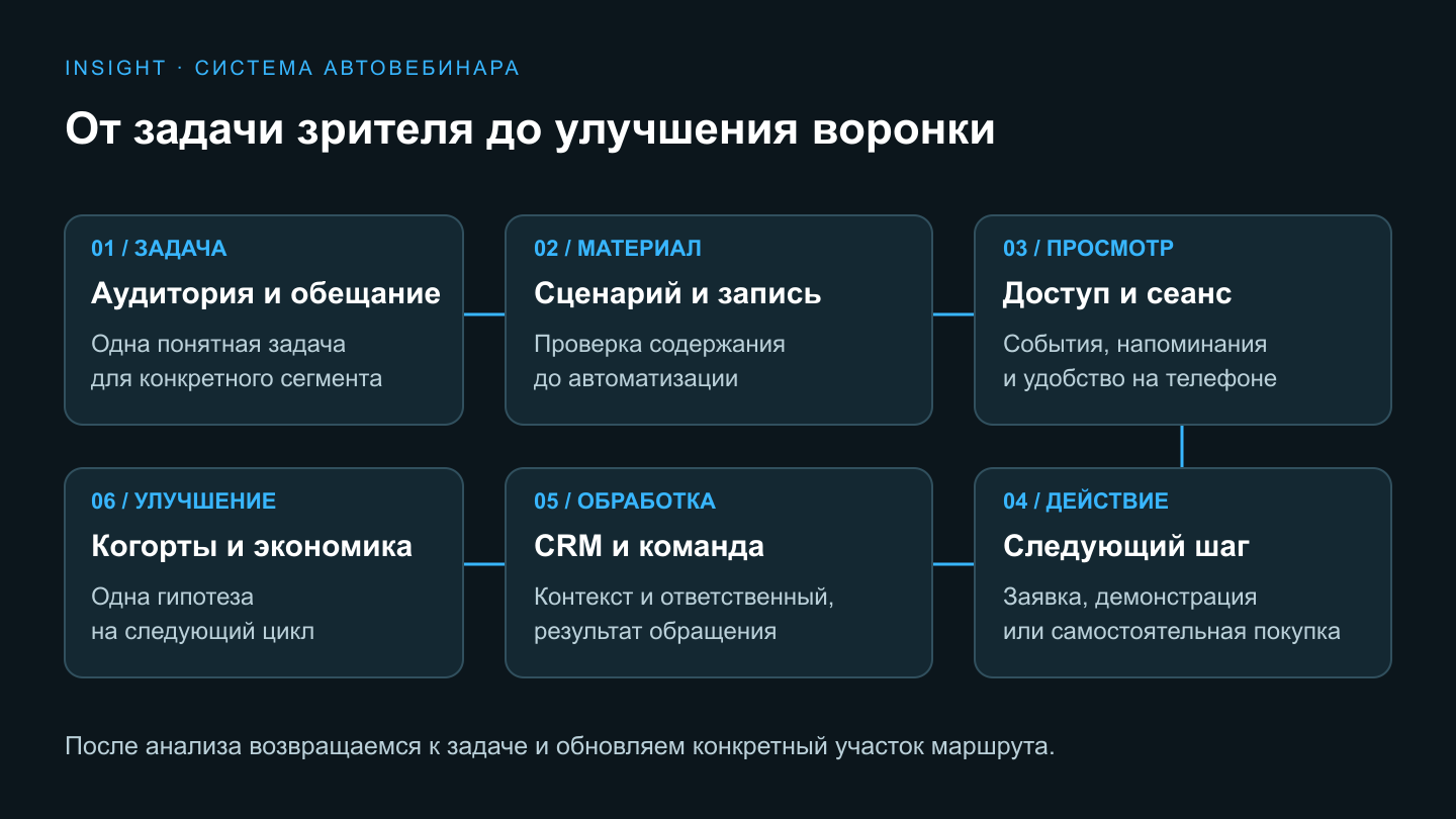 Шесть этапов автовебинара: задача, запись, сеанс, действие, CRM, улучшение