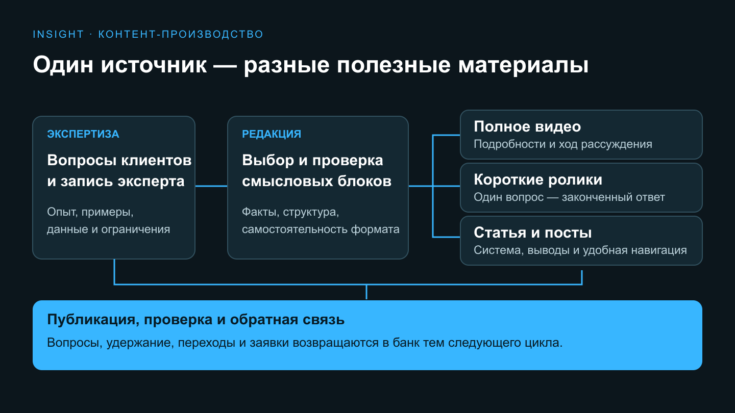 Из одного проверенного экспертного выпуска создаются длинное видео, самостоятельные короткие ролики и статья; результаты возвращаются в банк тем