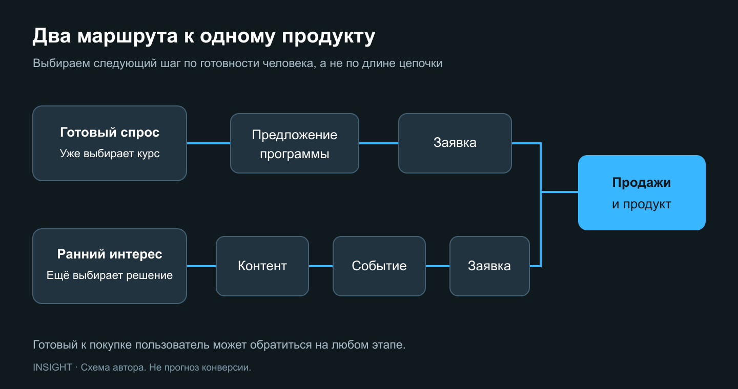 Два параллельных маршрута: готовый спрос идёт к заявке, формирующийся — через контент и событие