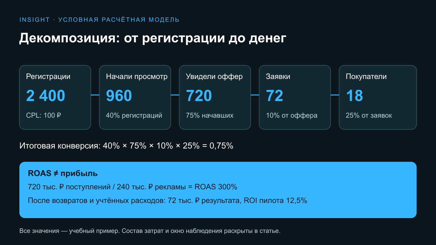 Условная декомпозиция: 2400 регистраций, 960 зрителей, 720 увидевших оффер, 72 заявки, 18 покупателей