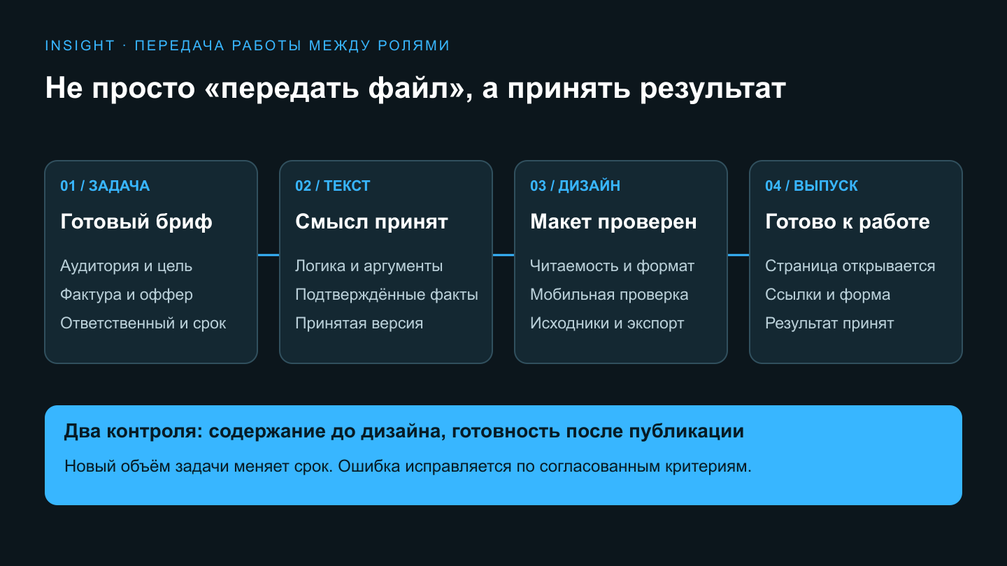 Рабочая цепочка: готовый бриф, принятый текст, проверенный дизайн, публикация и контроль результата